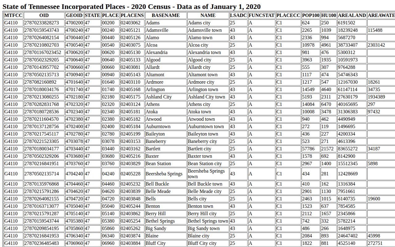 Enville Chester County location context from the 2020 Census incorporated-place table